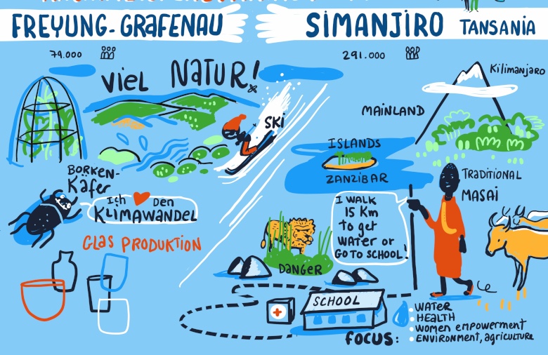 Graphic Recording zur Präsentation der Nachhaltigkeitspartnerschaft Freyung-Grafenau - Simanjiro